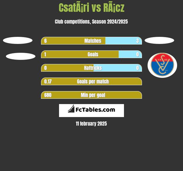 CsatÃ¡ri vs RÃ¡cz h2h player stats