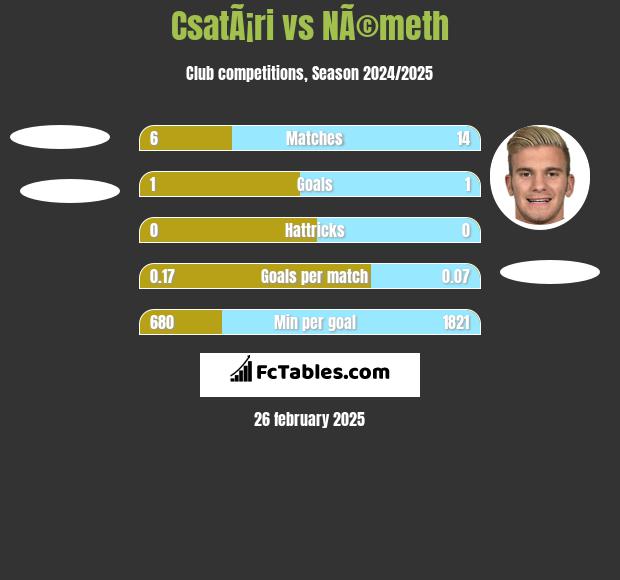 CsatÃ¡ri vs NÃ©meth h2h player stats