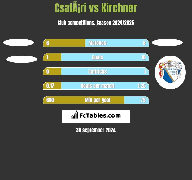 CsatÃ¡ri vs Kirchner h2h player stats