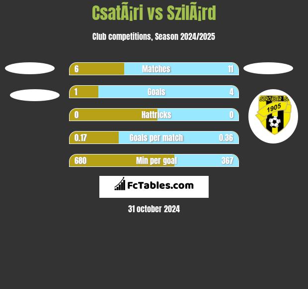 CsatÃ¡ri vs SzilÃ¡rd h2h player stats