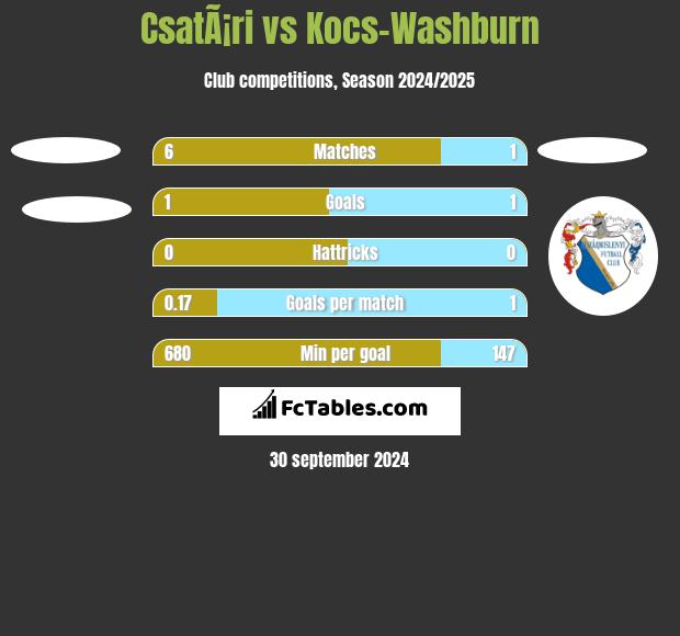 CsatÃ¡ri vs Kocs-Washburn h2h player stats