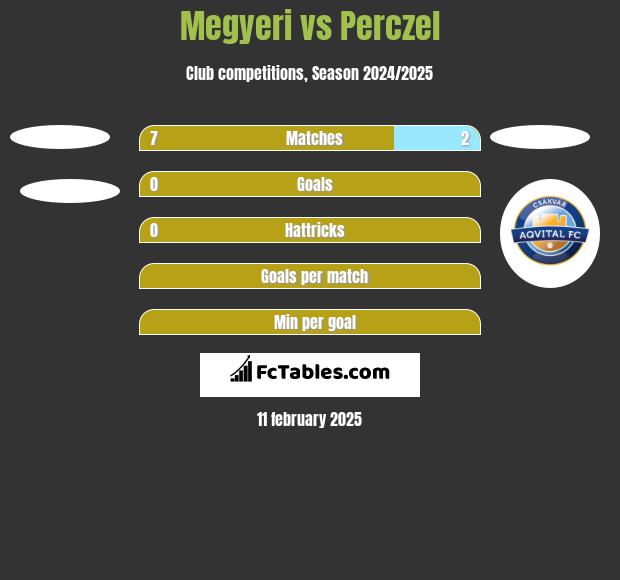 Megyeri vs Perczel h2h player stats