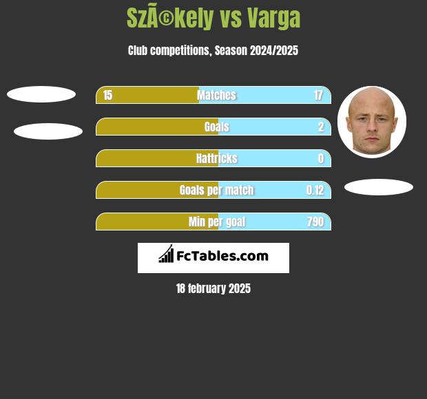 SzÃ©kely vs Varga h2h player stats