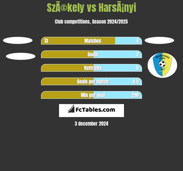 SzÃ©kely vs HarsÃ¡nyi h2h player stats