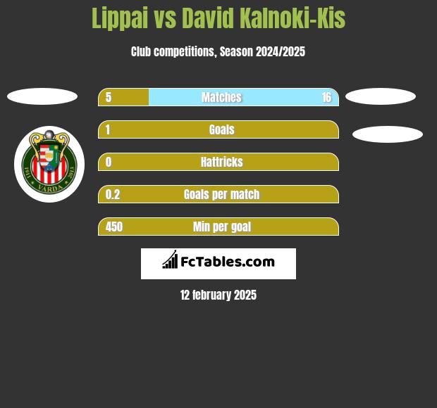 Lippai vs David Kalnoki-Kis h2h player stats