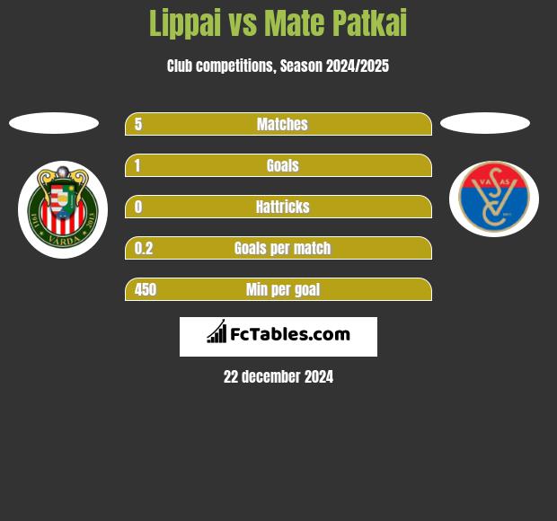 Lippai vs Mate Patkai h2h player stats