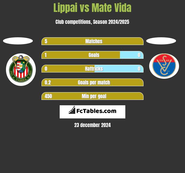 Lippai vs Mate Vida h2h player stats