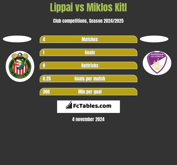 Lippai vs Miklos Kitl h2h player stats