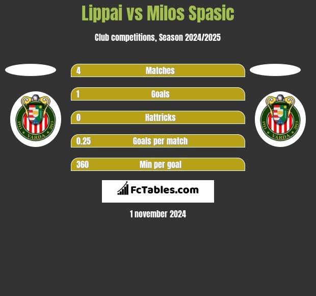 Lippai vs Milos Spasic h2h player stats