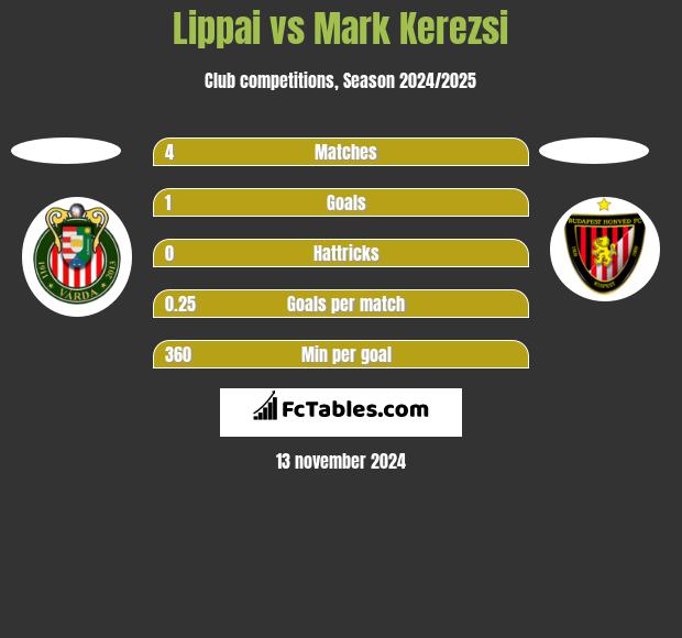 Lippai vs Mark Kerezsi h2h player stats