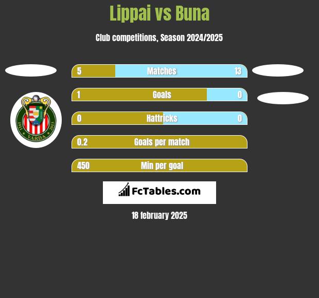 Lippai vs Buna h2h player stats