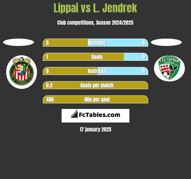 Lippai vs L. Jendrek h2h player stats