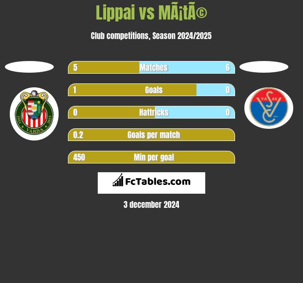 Lippai vs MÃ¡tÃ© h2h player stats