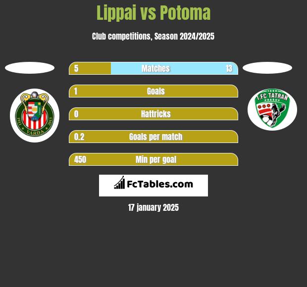 Lippai vs Potoma h2h player stats