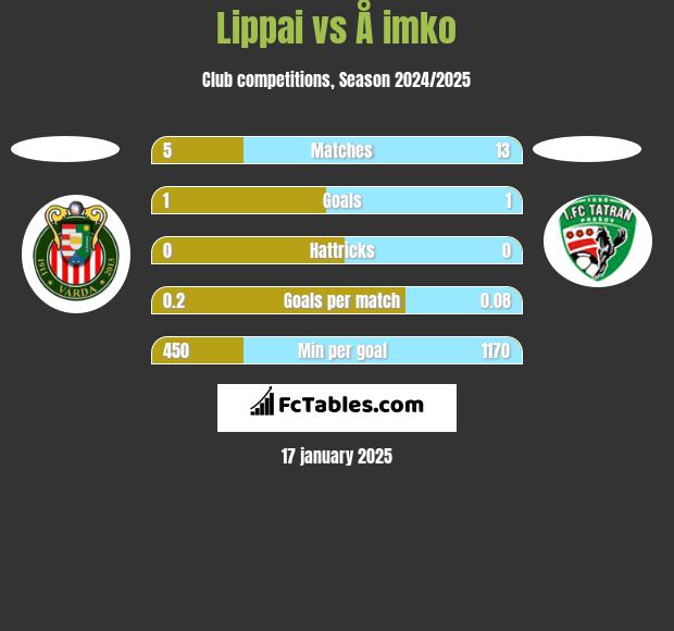 Lippai vs Å imko h2h player stats