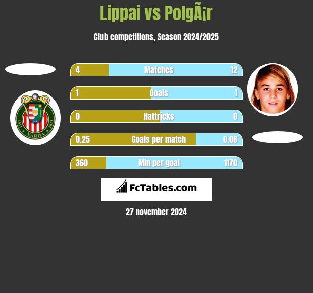 Lippai vs PolgÃ¡r h2h player stats