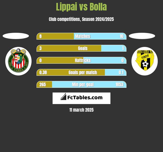 Lippai vs Bolla h2h player stats