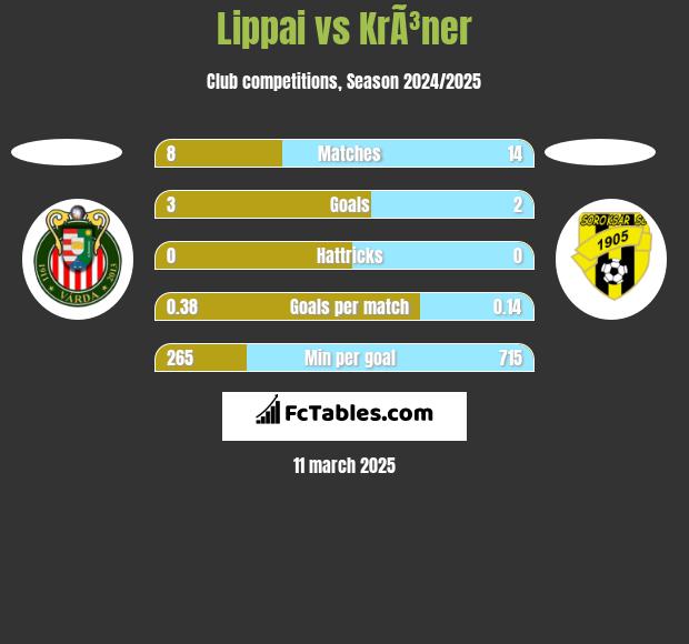 Lippai vs KrÃ³ner h2h player stats