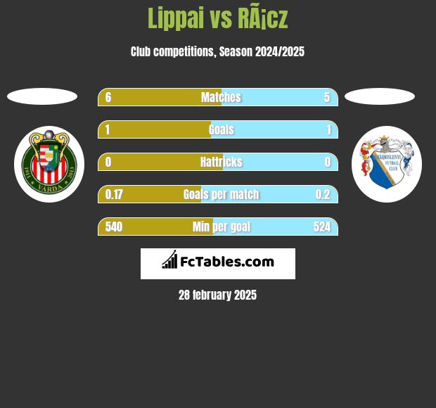 Lippai vs RÃ¡cz h2h player stats