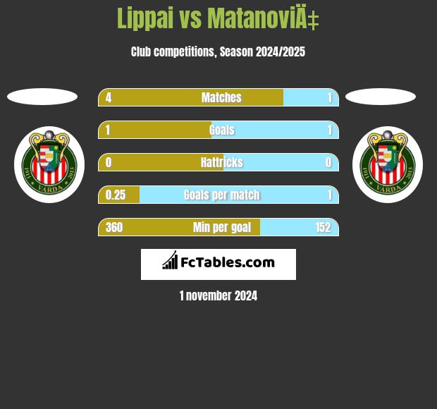 Lippai vs MatanoviÄ‡ h2h player stats