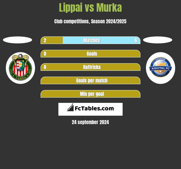 Lippai vs Murka h2h player stats