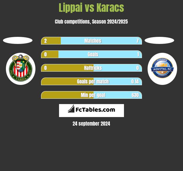 Lippai vs Karacs h2h player stats