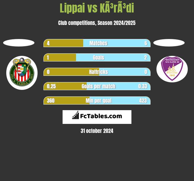 Lippai vs KÃ³rÃ³di h2h player stats