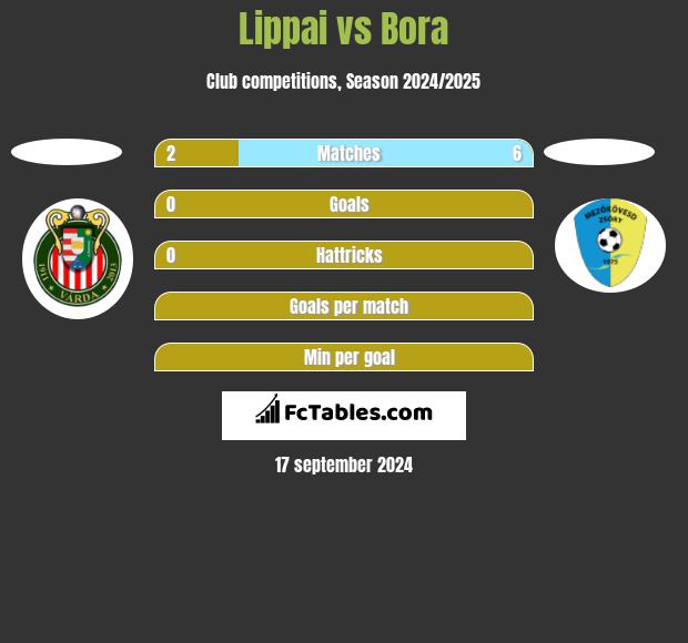 Lippai vs Bora h2h player stats