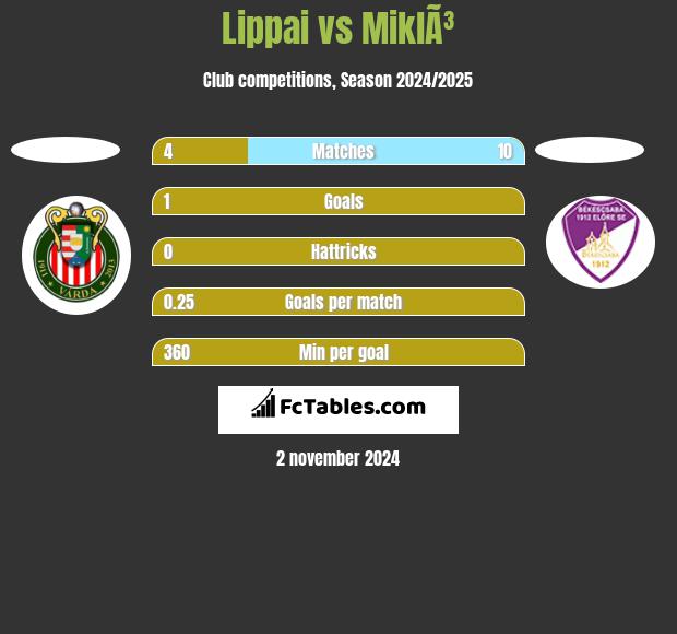 Lippai vs MiklÃ³ h2h player stats