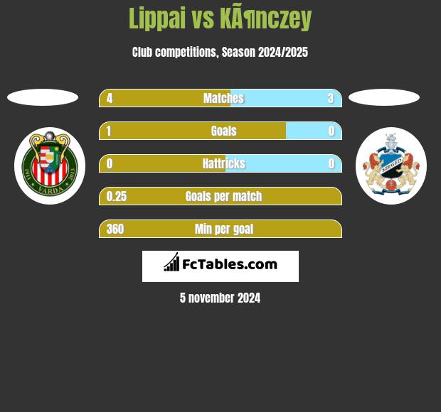 Lippai vs KÃ¶nczey h2h player stats