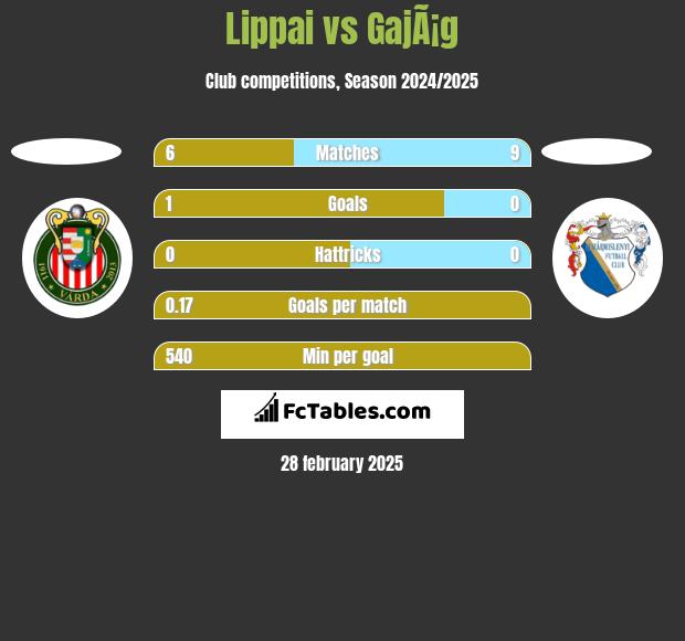 Lippai vs GajÃ¡g h2h player stats