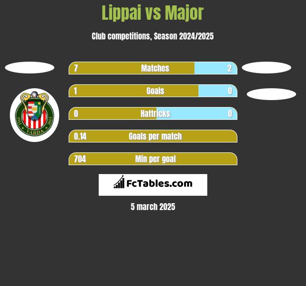 Lippai vs Major h2h player stats