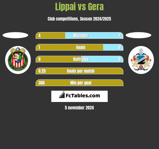 Lippai vs Gera h2h player stats