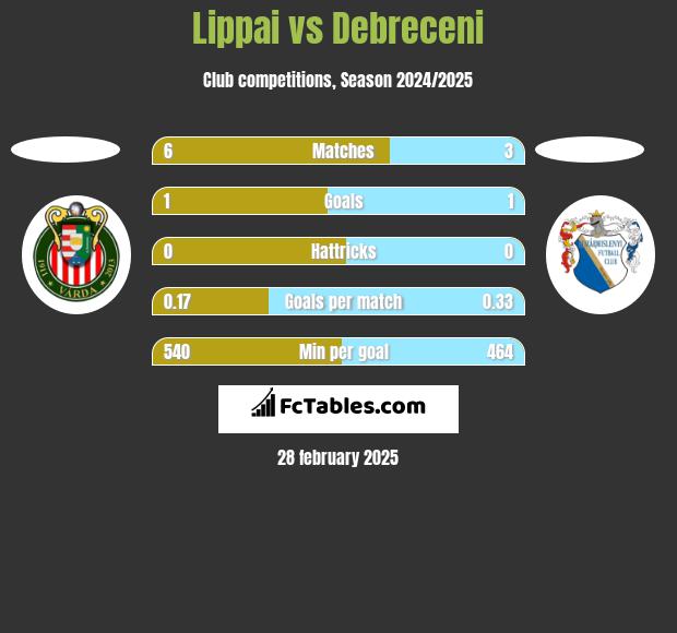 Lippai vs Debreceni h2h player stats