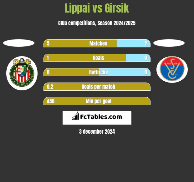 Lippai vs Girsik h2h player stats