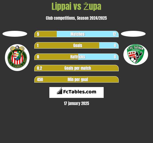 Lippai vs Župa h2h player stats