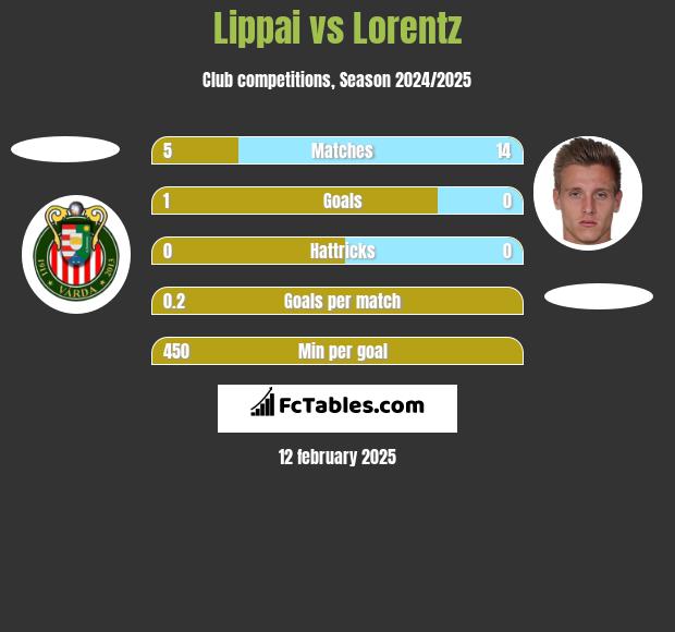 Lippai vs Lorentz h2h player stats