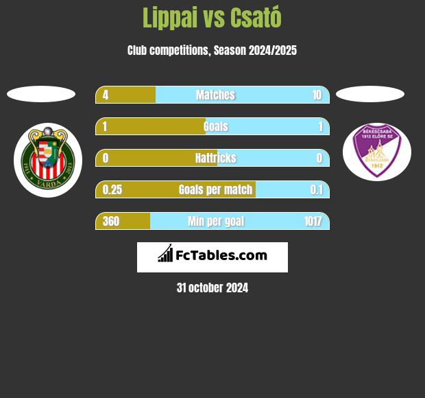 Lippai vs Csató h2h player stats