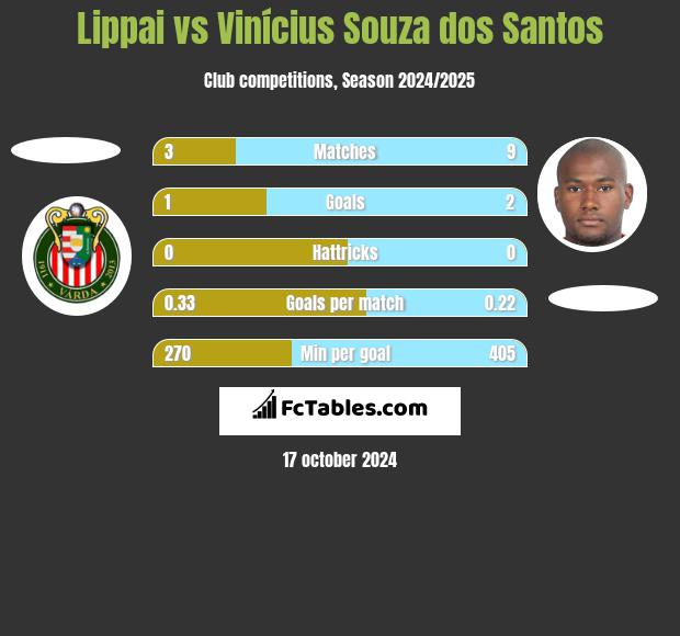 Lippai vs Vinícius Souza dos Santos h2h player stats