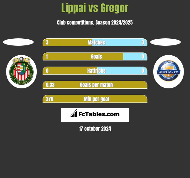 Lippai vs Gregor h2h player stats