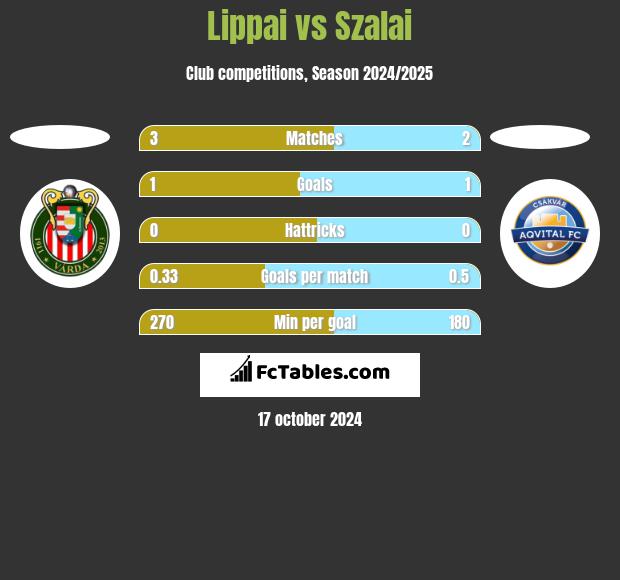 Lippai vs Szalai h2h player stats