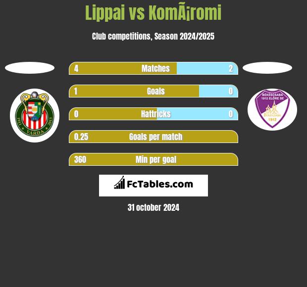 Lippai vs KomÃ¡romi h2h player stats