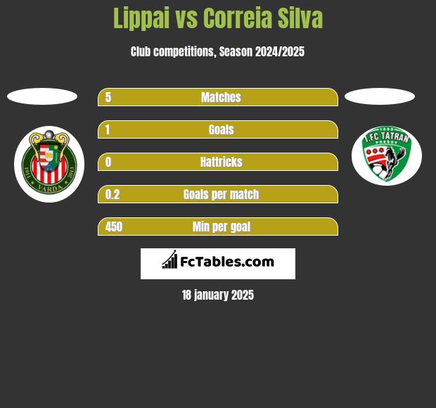 Lippai vs Correia Silva h2h player stats