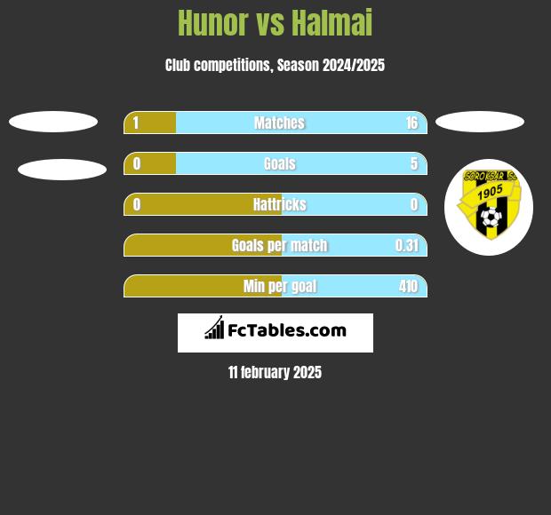 Hunor vs Halmai h2h player stats