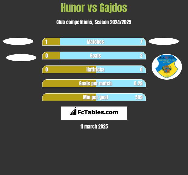 Hunor vs Gajdos h2h player stats