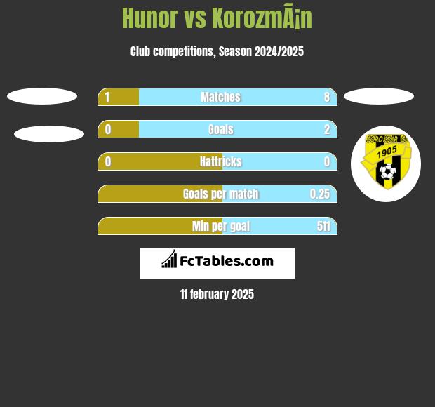 Hunor vs KorozmÃ¡n h2h player stats