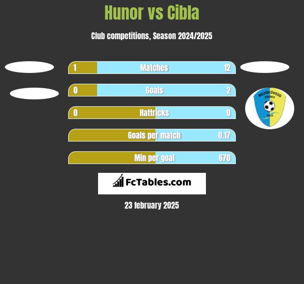 Hunor vs Cibla h2h player stats