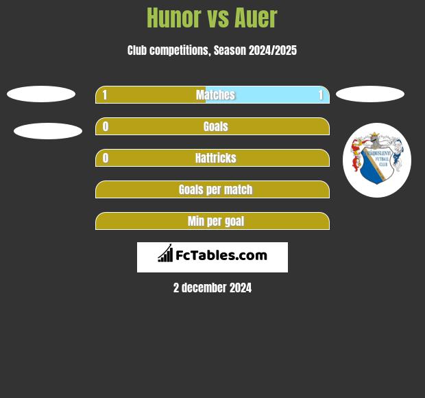 Hunor vs Auer h2h player stats