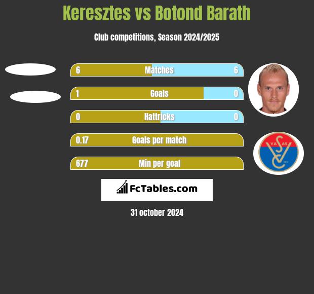 Keresztes vs Botond Barath h2h player stats