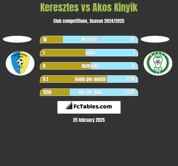 Keresztes vs Akos Kinyik h2h player stats